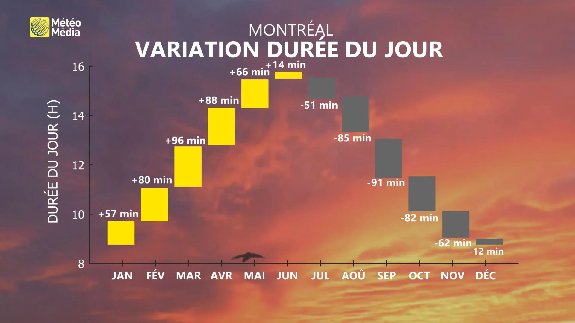 variation durée du jour