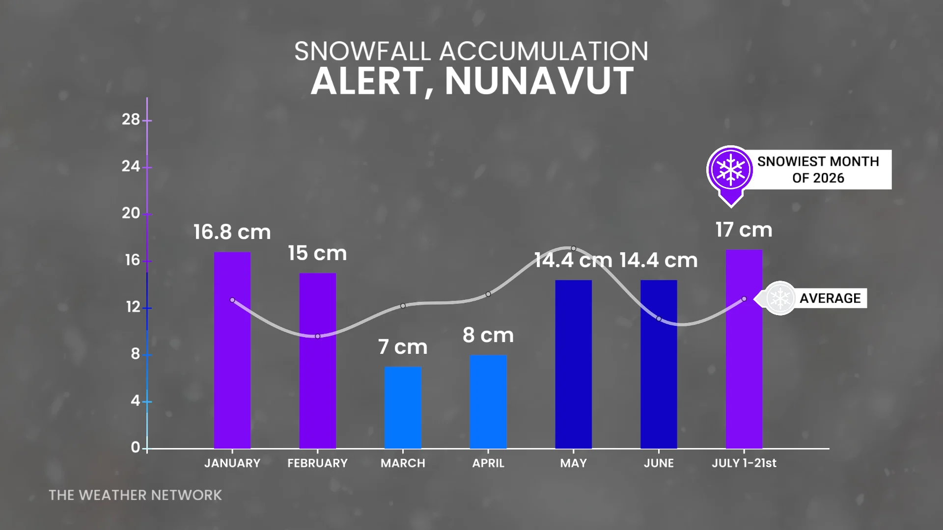 Average snowfall accumulation Alert, Nvt.
