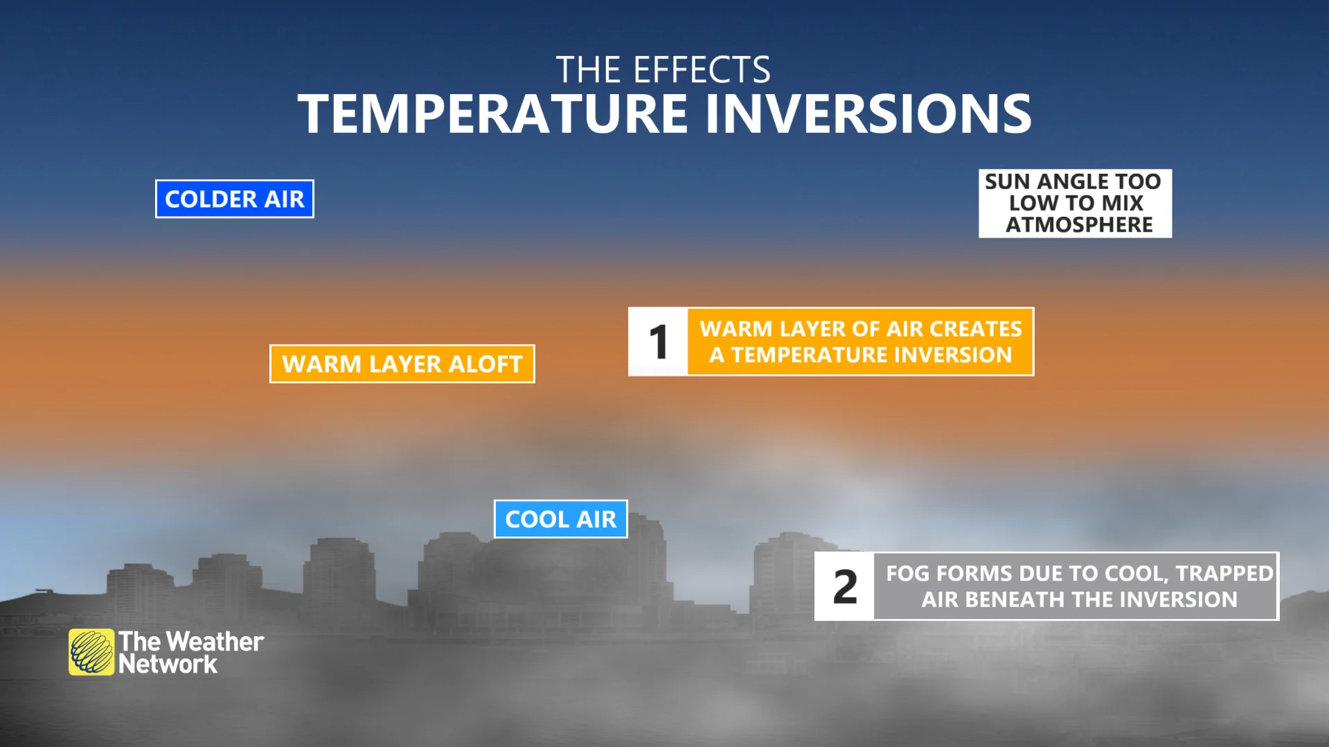 The effects of temperature inversions