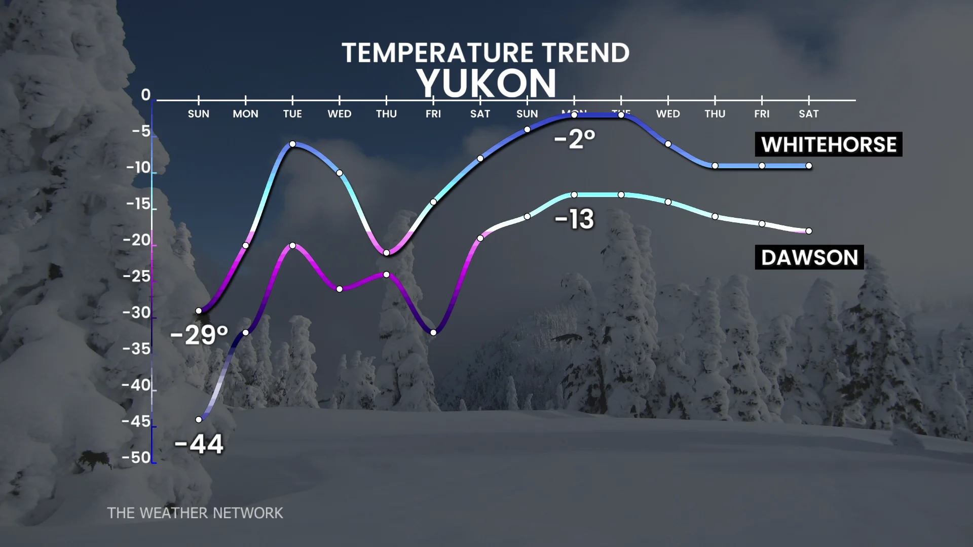 Yukon Temperature Trend