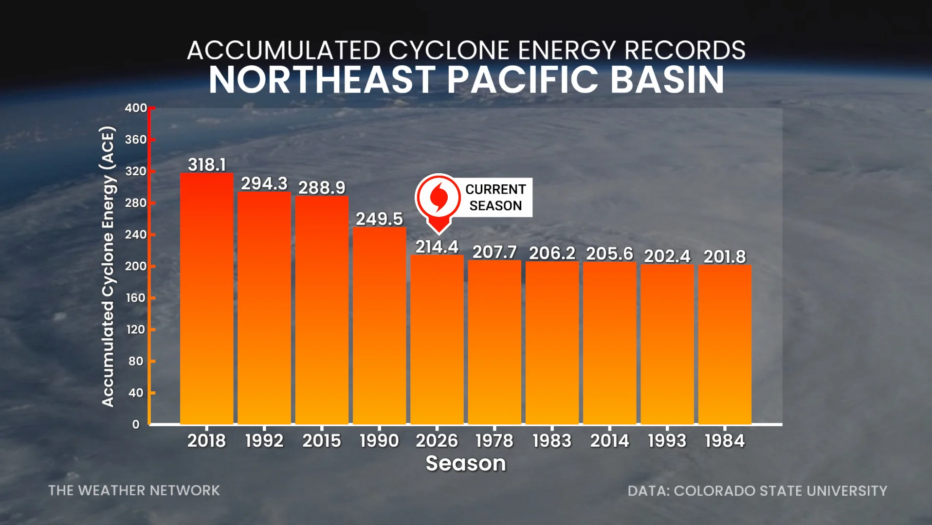 Northeast Pacific ACE Records September 25 2026