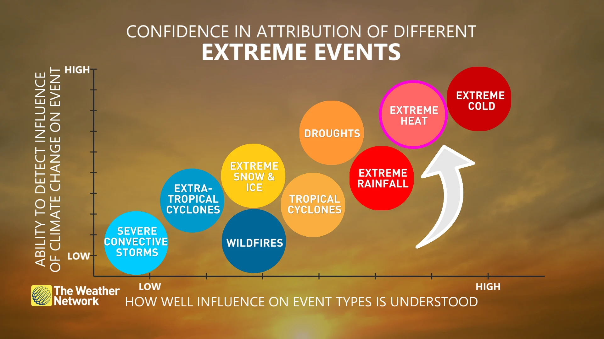 Explainer: Confidence in attribution of different extreme heat events