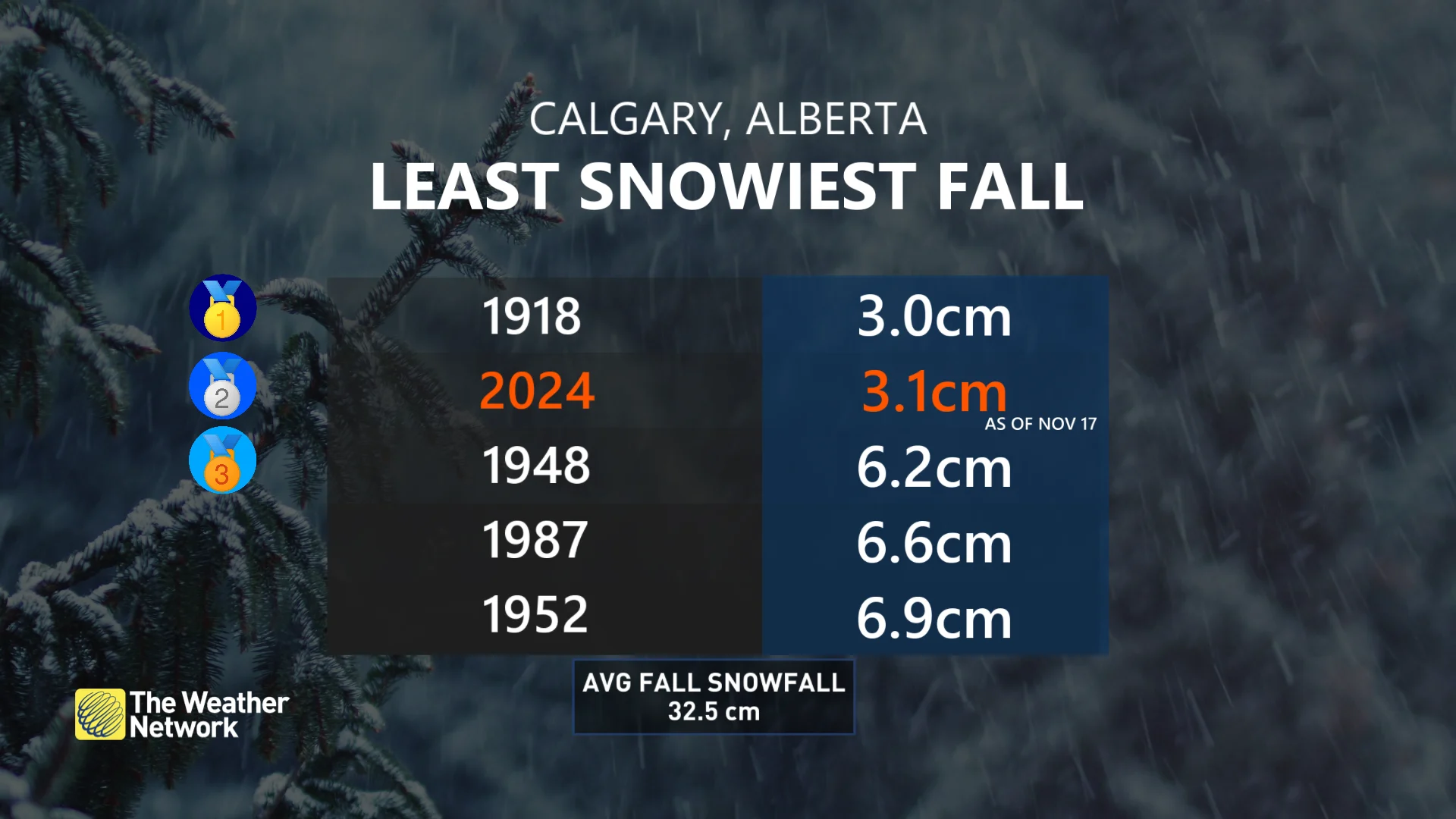 Baron - Calgary least snowiest fall 2024