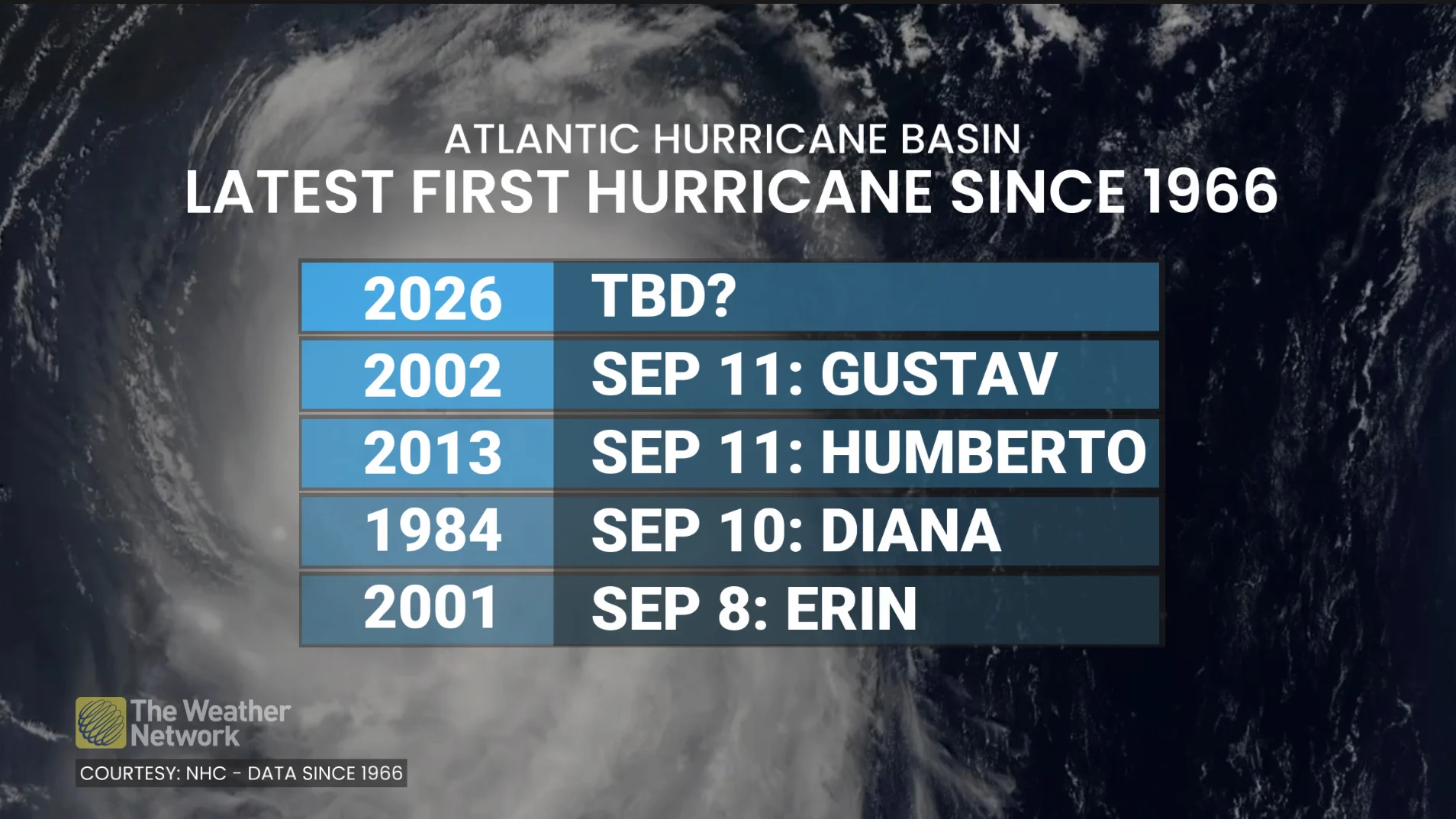 Atlantic Latest First Hurricane TBD