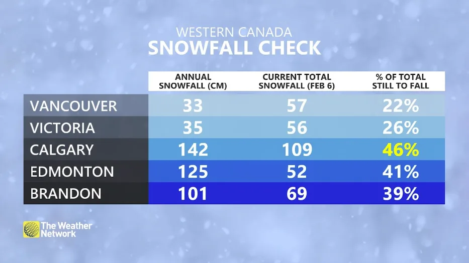Western Canada snowfall check February 2023