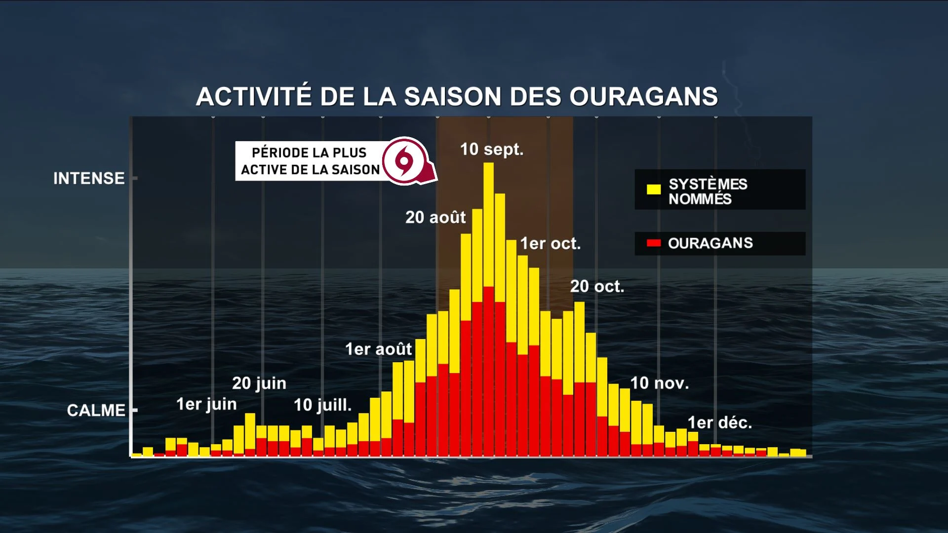 Activité de la saison des ouragans