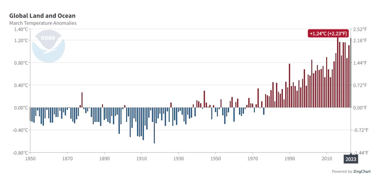 NOAA March 2023 Global Temperature Anomaly