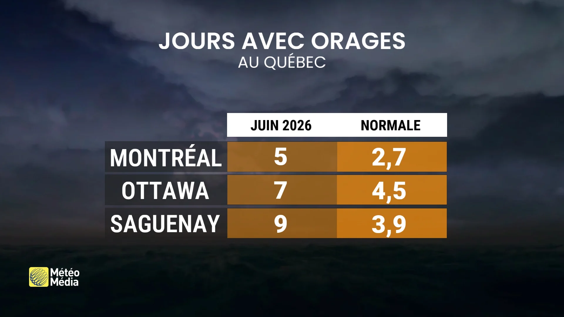 Est-ce que la météo de juin à répondu à vos attentes?