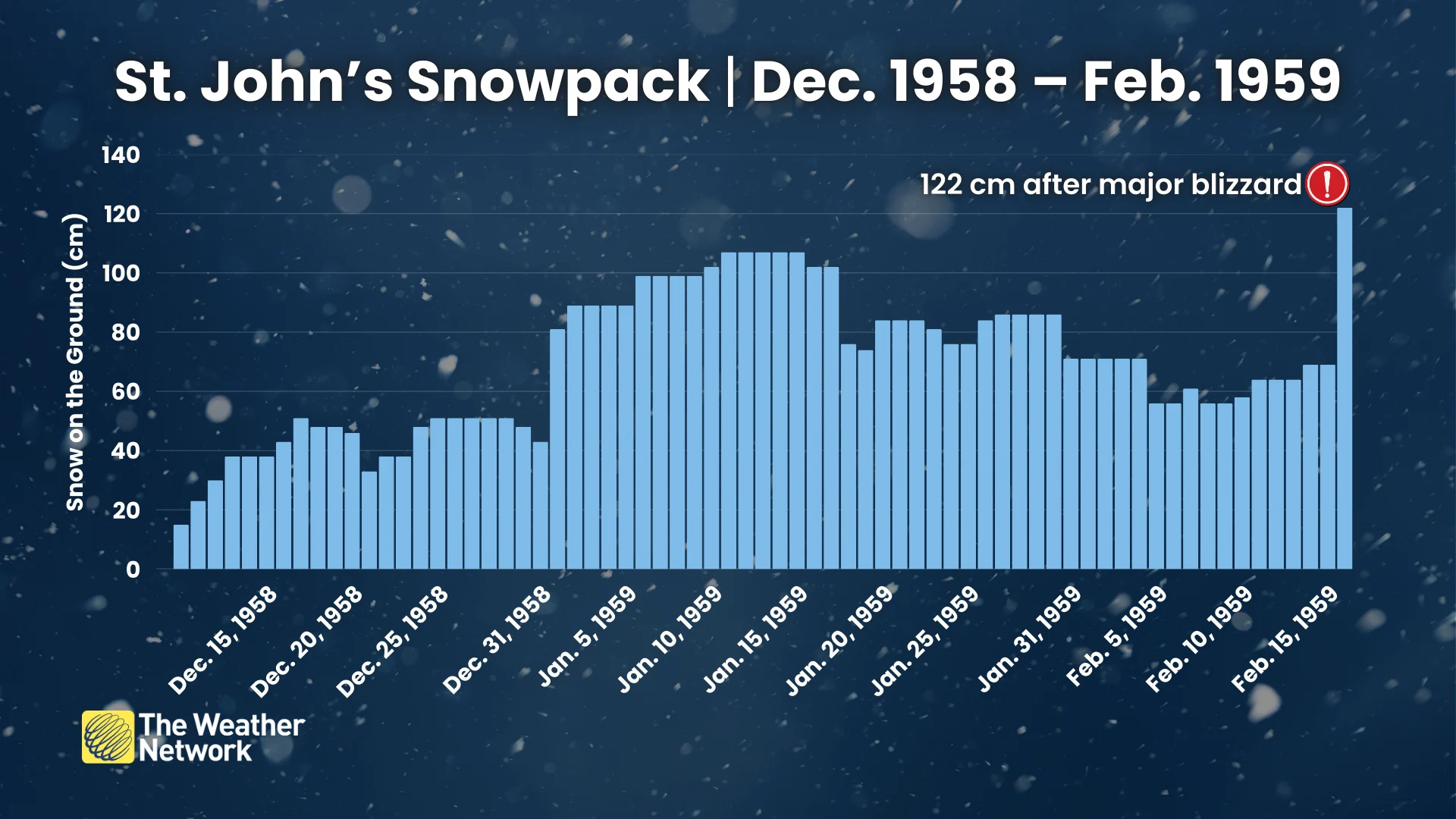 St. John-s Snowpack 1958-1959