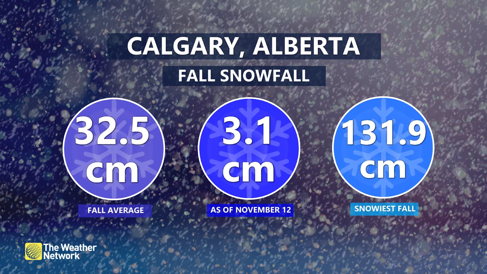 Calgary average fall snow amounts - Nov. 13, 2024