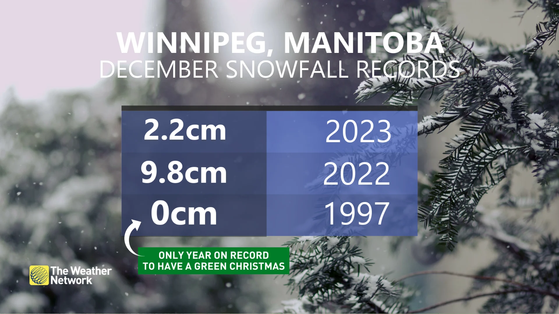 Winnipeg December snowfall records
