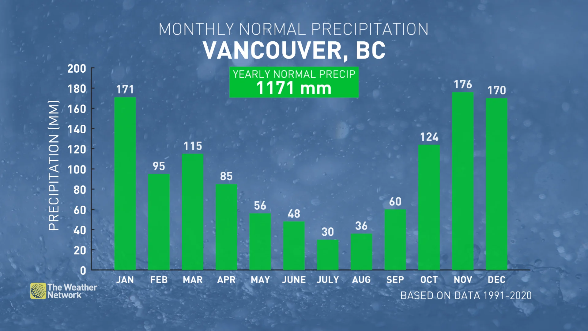 Baron_Vancouver normal monthly precipitaiton_Sept21