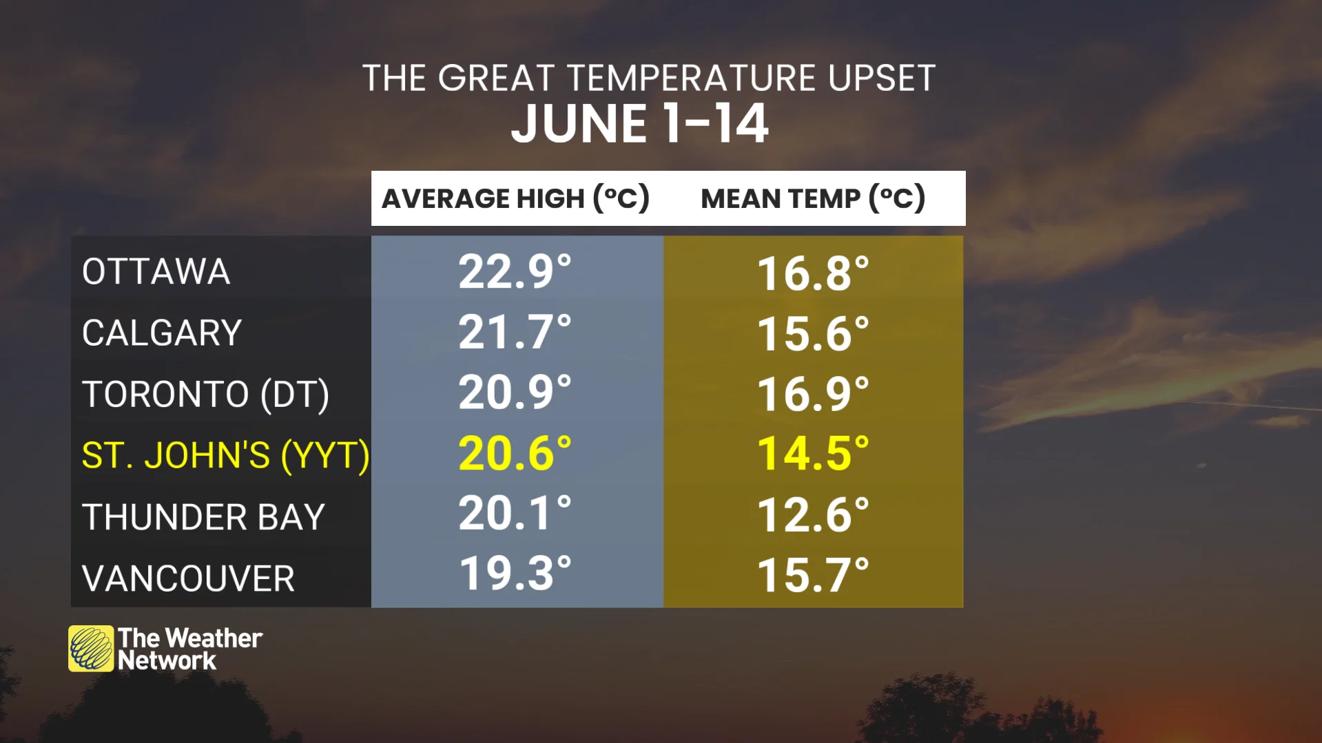 St. John's great temperature upset June 1-14