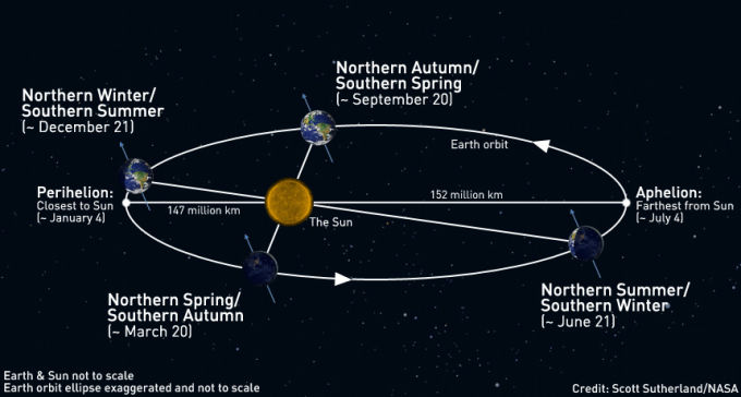 Earth-Orbit-Seasons-2020-Update
