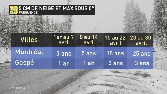 FREQUENCE TEMP NEIGE