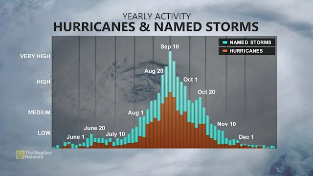 Uncertainty swirls around 2023 hurricane season as El Niño looms - The ...