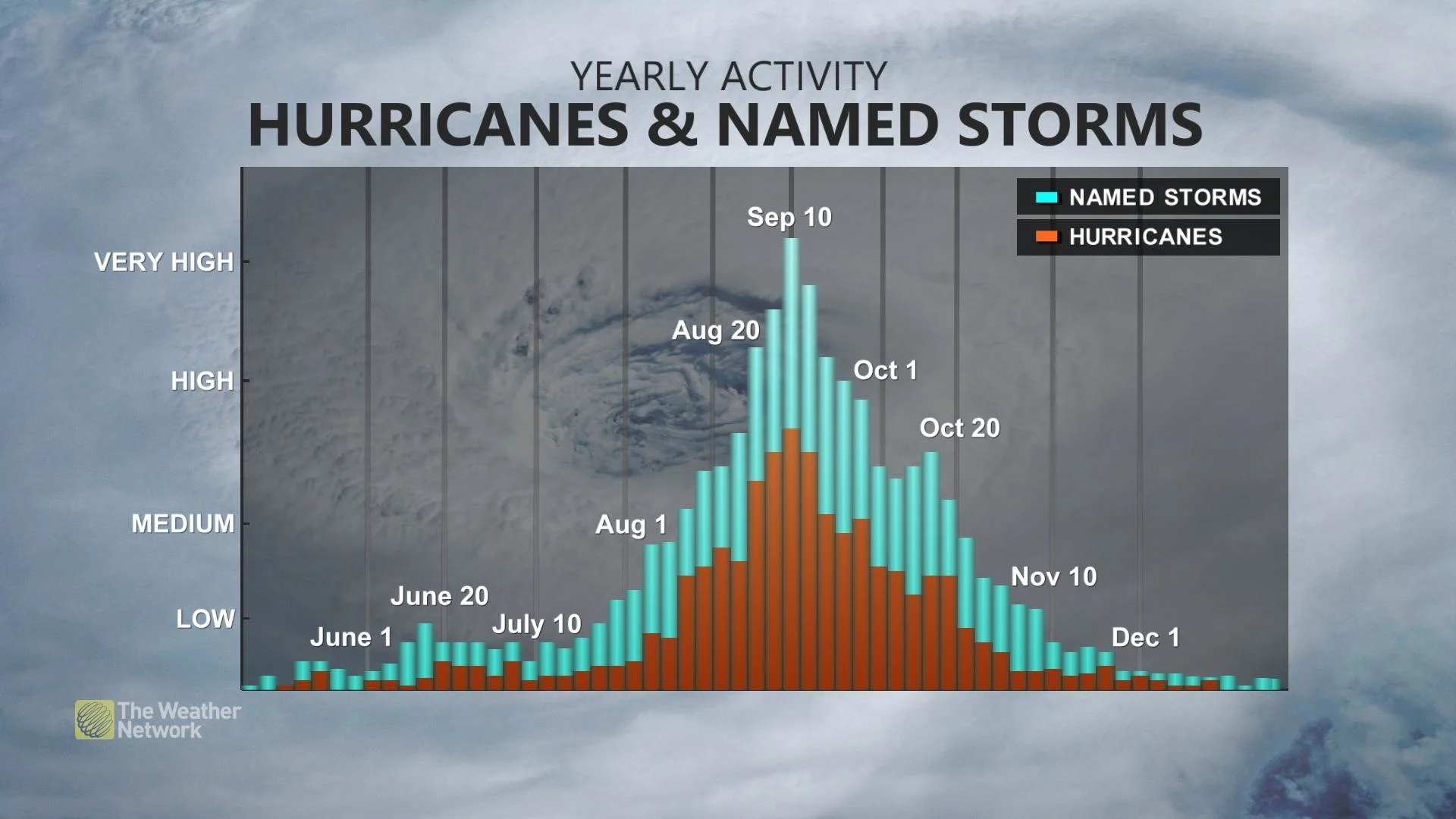 Atlantic hurricane season climatology (Baron)