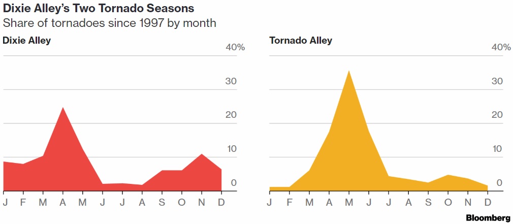 dixie alley tornado season peaks