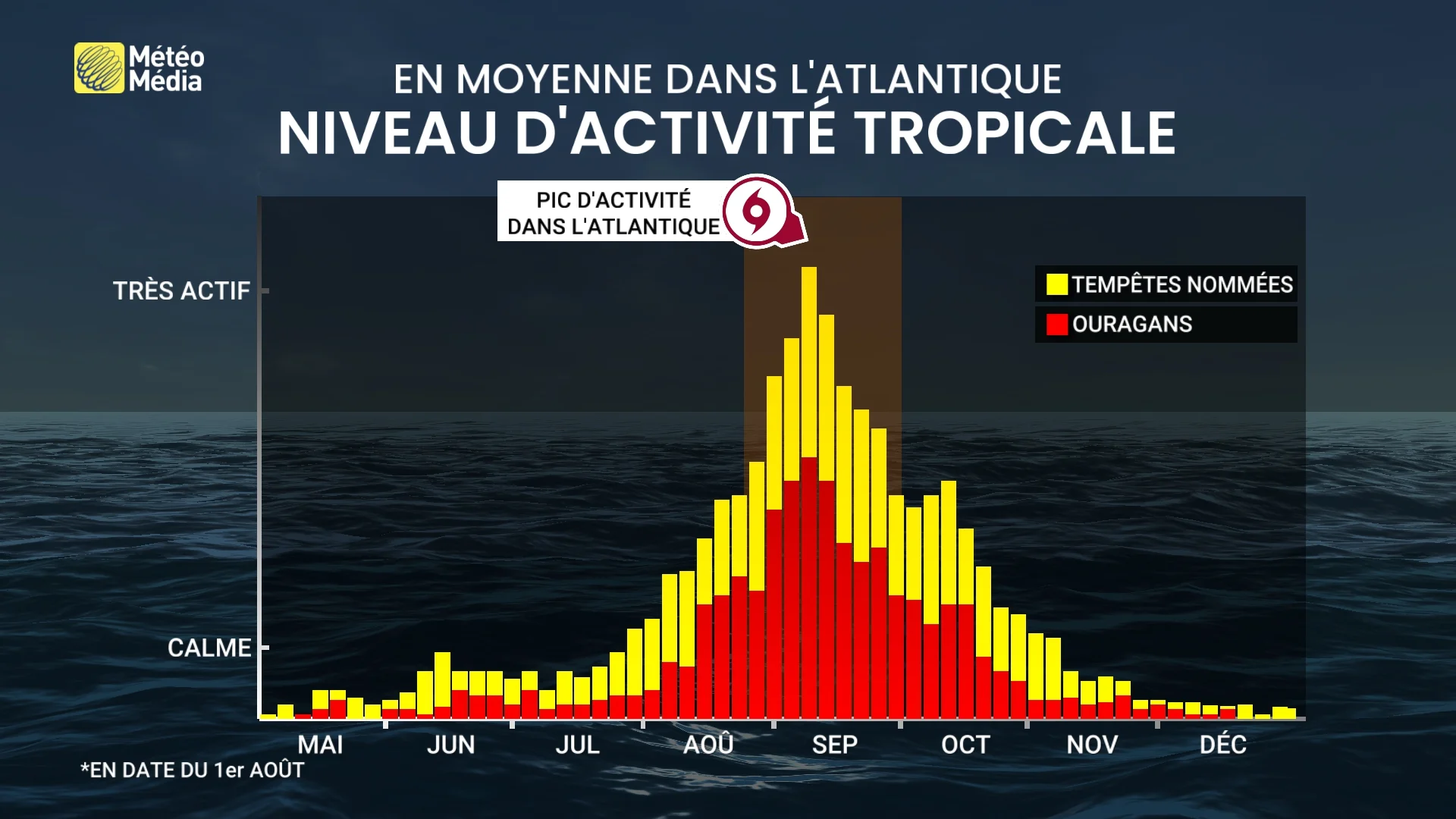 Activité tropicale : le jour et la nuit dans le Pacifique et l’Atlantique