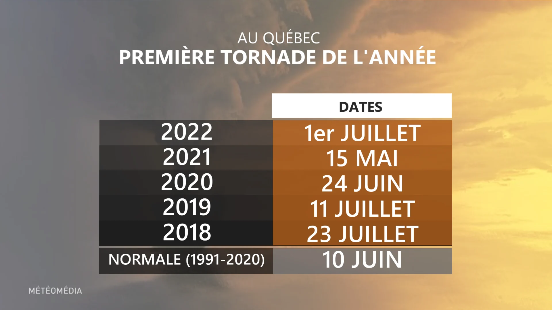 Moyenne des premières tornades au Québec