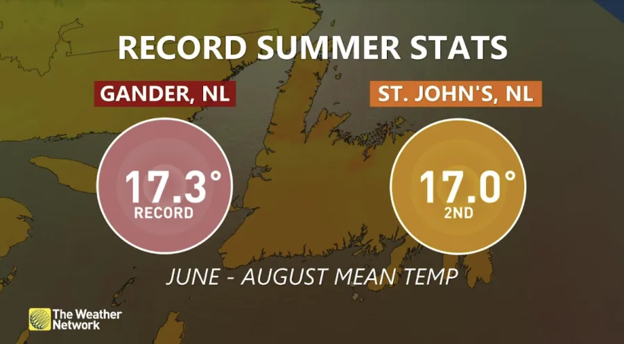 Temperature Record