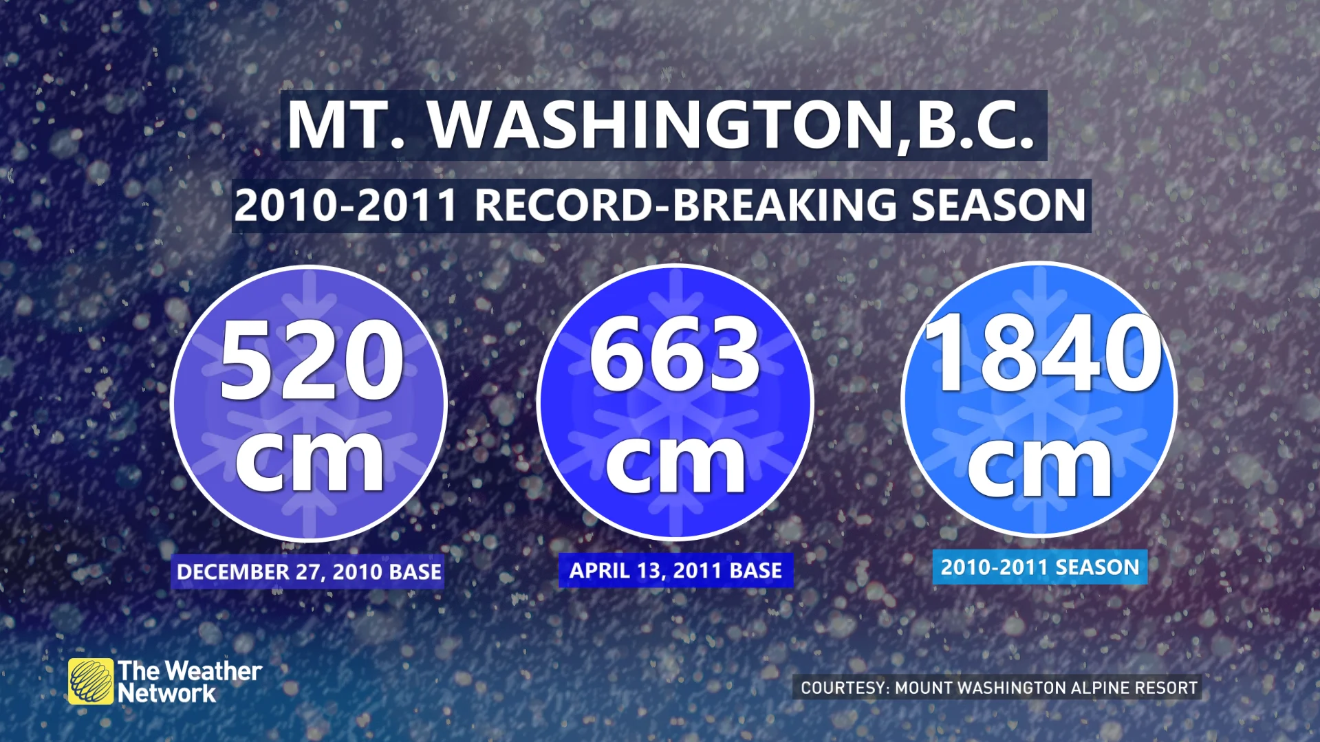 Mount Washington, B.C., 2010-2011 record-breaking season