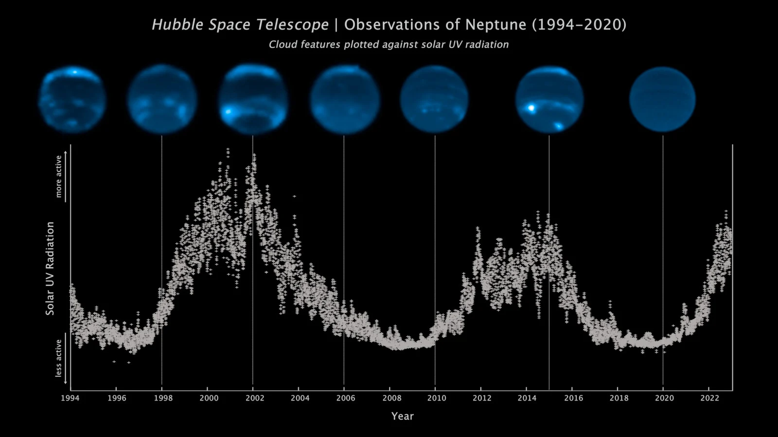 hubble neptune clouds solar cycle