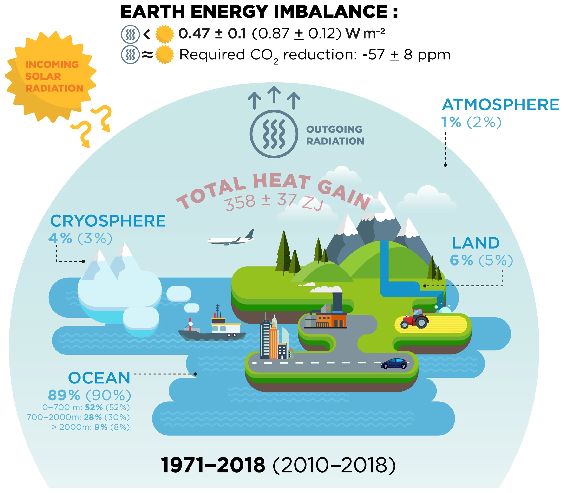 EEI and Excess Heat Inventory 2018