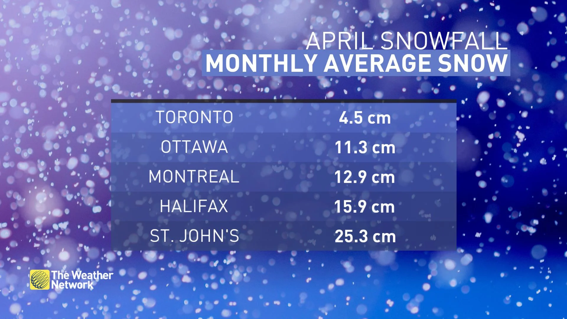 East: April average snowfall in eastern Canada