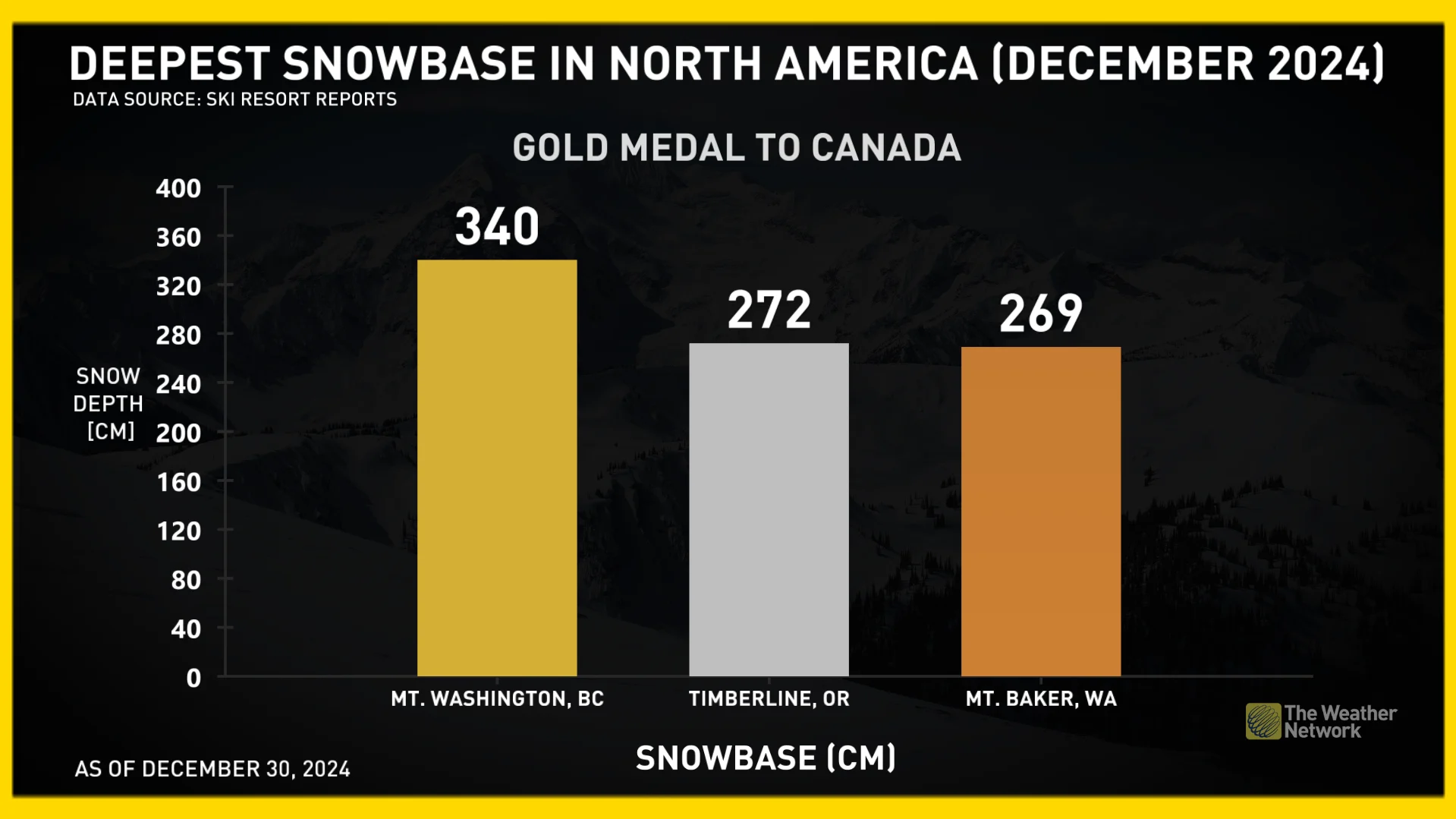 Mount Washington deepest snowbase in North America in December 2024