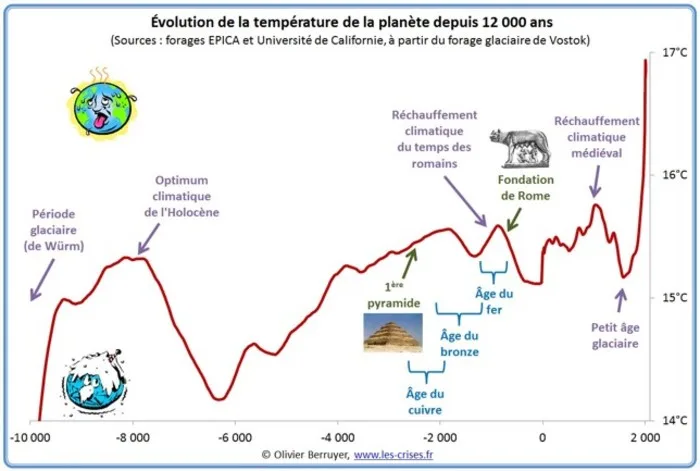 climat terre 12 000 ans