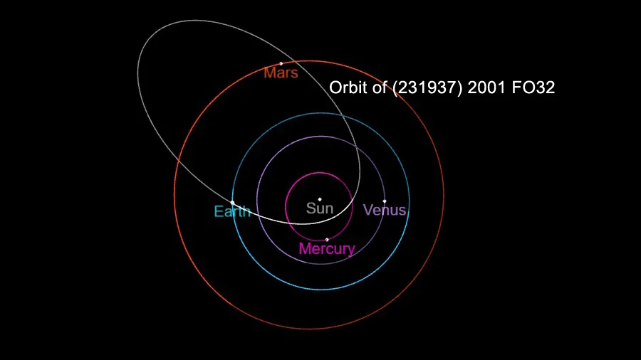 Asteroid-231937-2001FO32-Orbit-CNEOS