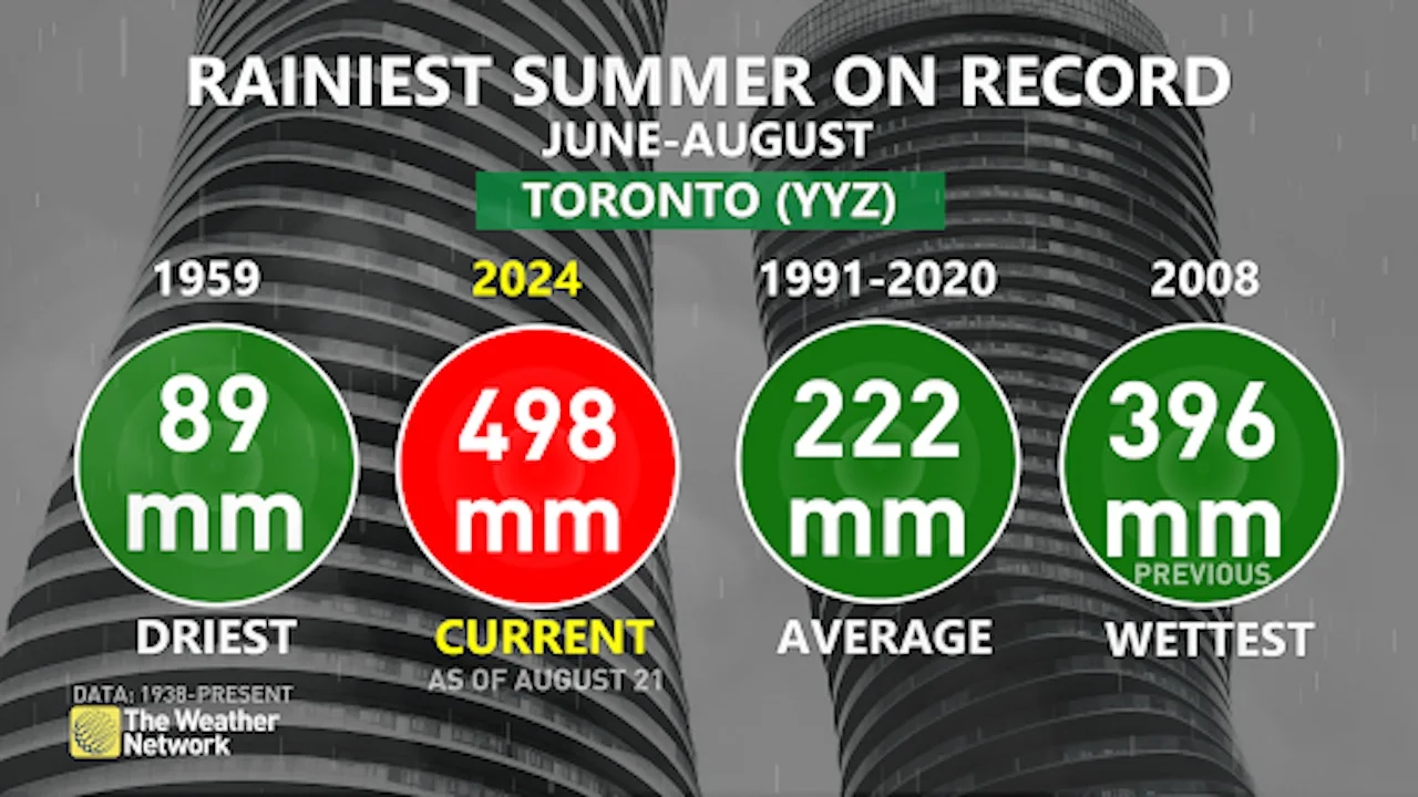 Toronto's wettest summer on record (June to August) Aug. 21