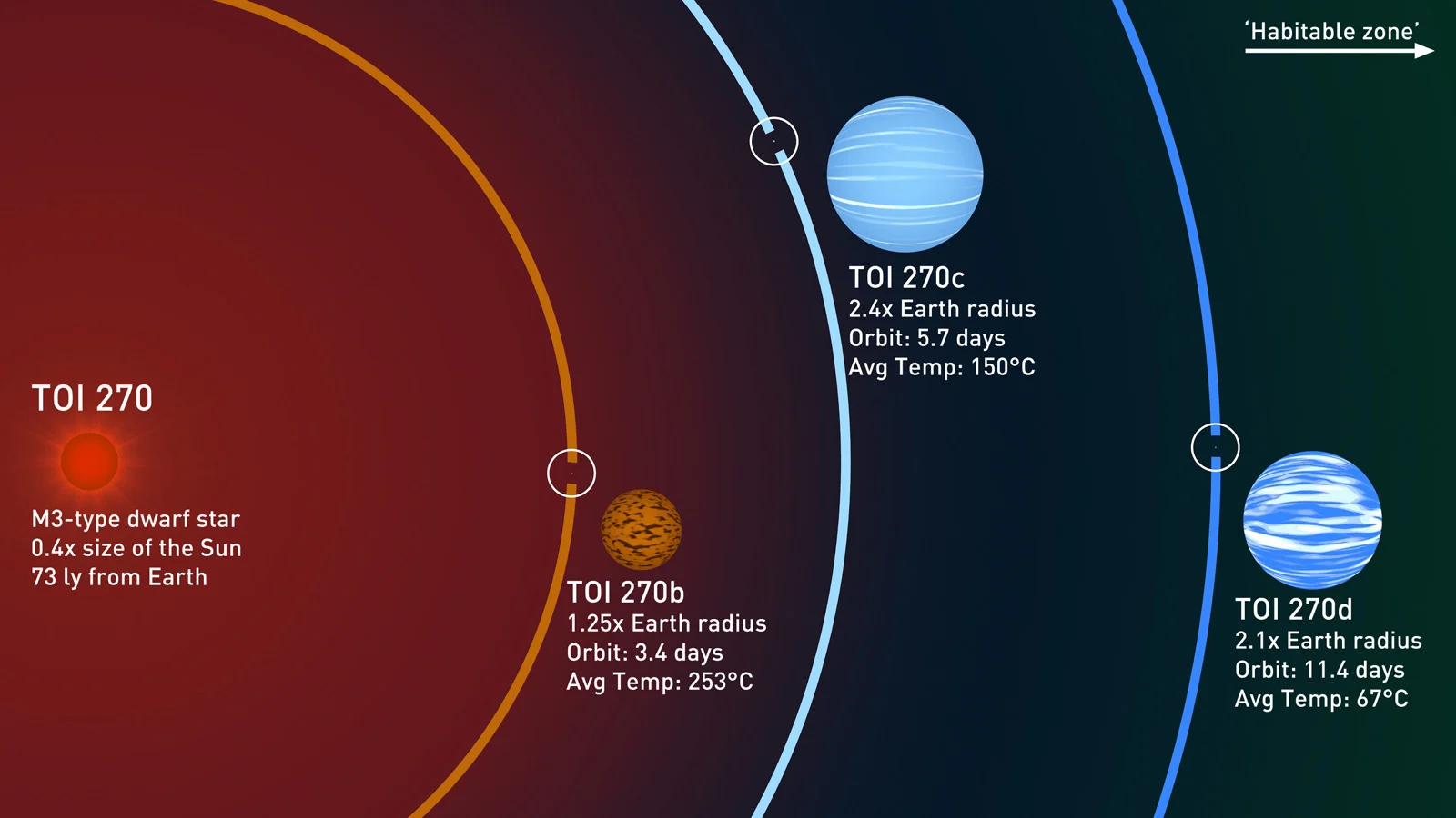 TOI 270 System labelled-NASA