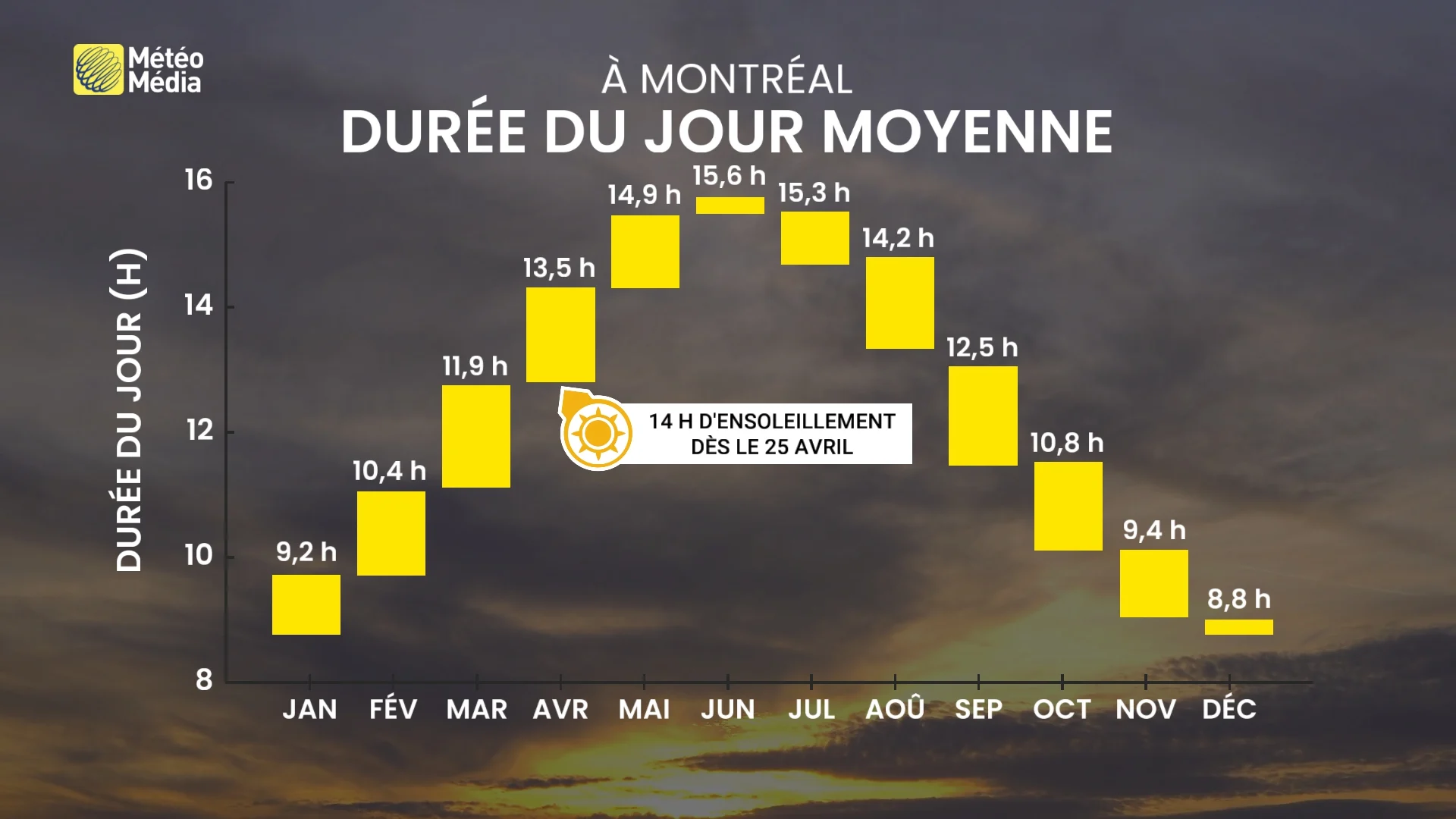 duree du jour moyenne montreal