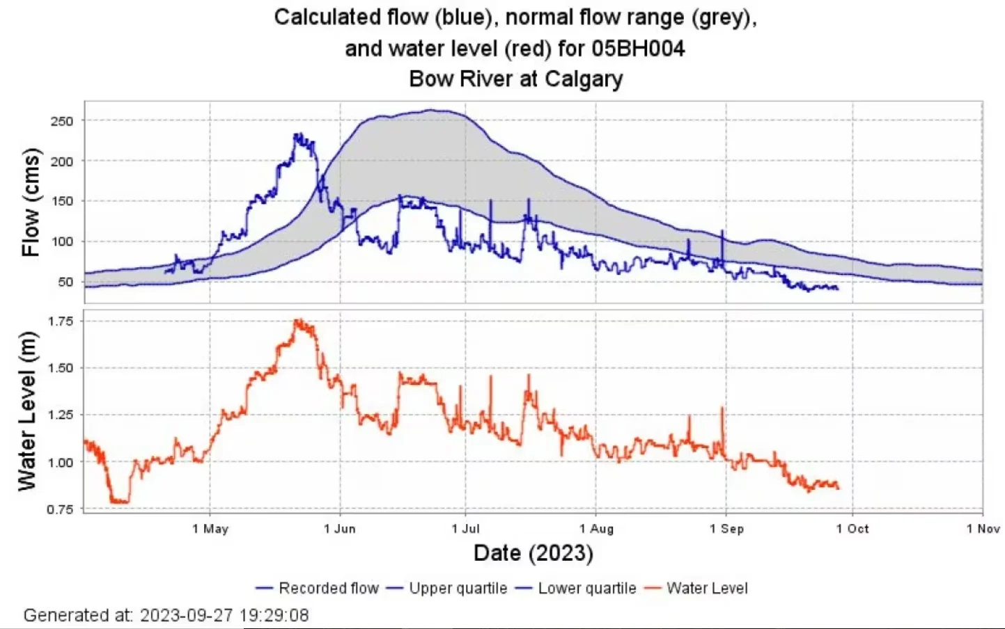 Bow River water flow