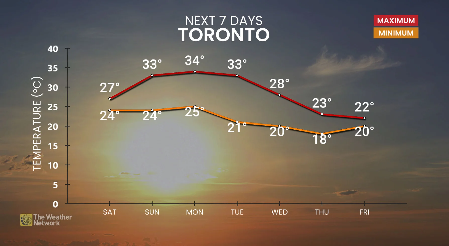 0620 Toronto Temptures next 7 days