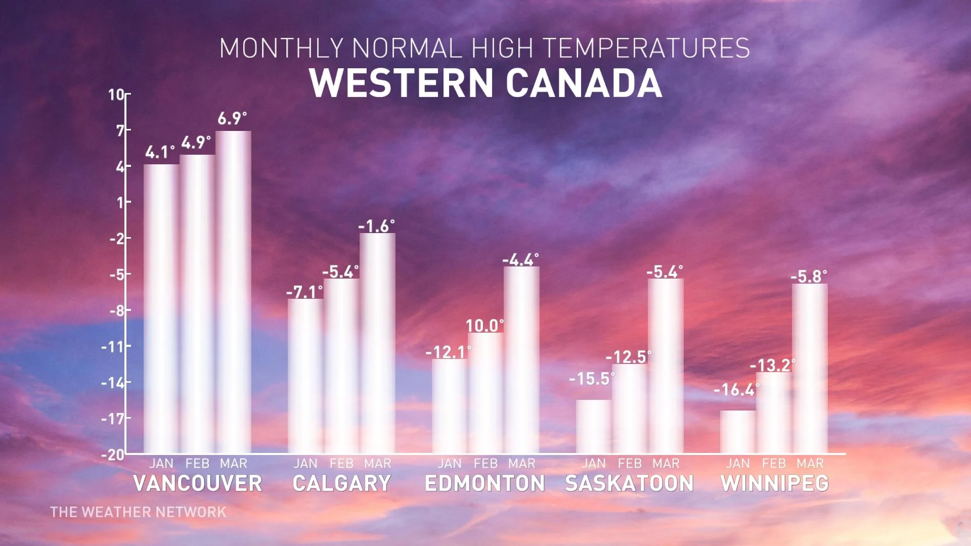 Western Canada Winter Averages