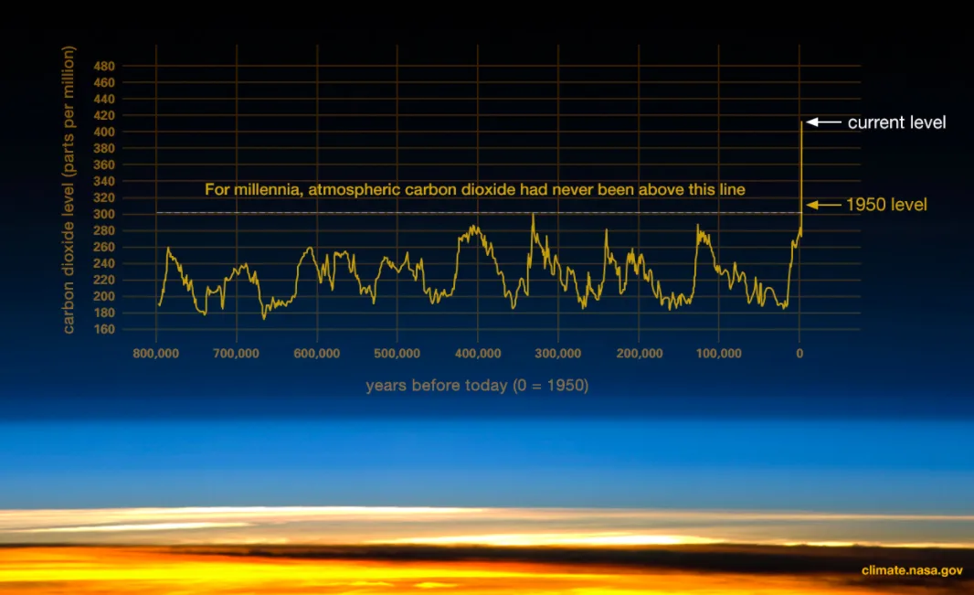 NASA CO2 rise over time