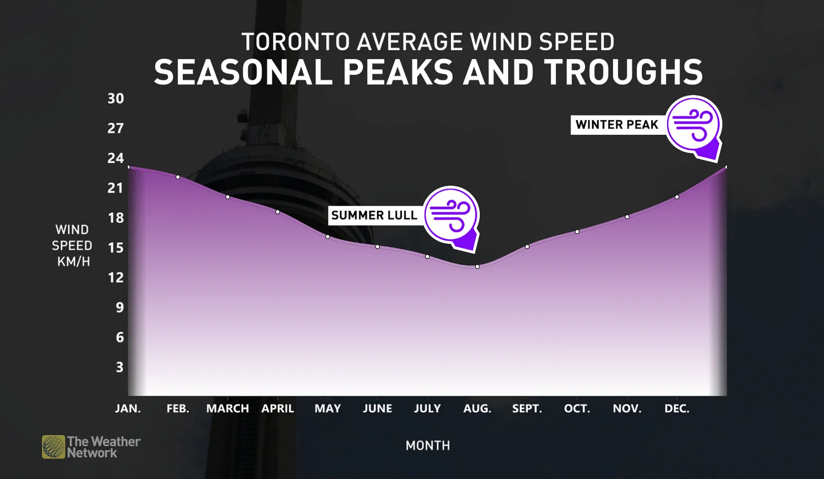 Toronto average wind speed/seasonal peaks and troughs