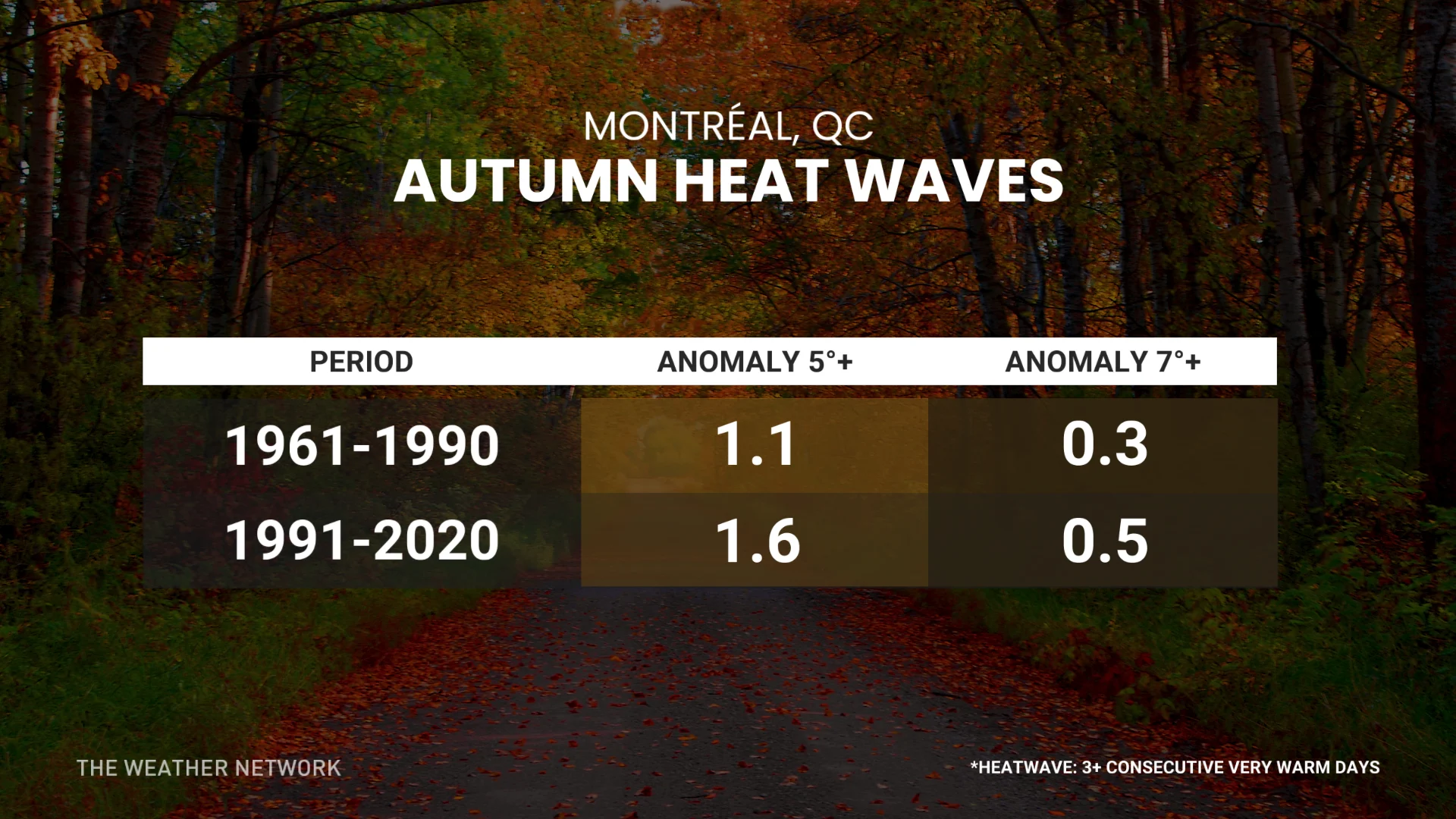 Montreal fall heat waves 1961-1990