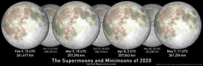 2020-Supermoons-Minimoons