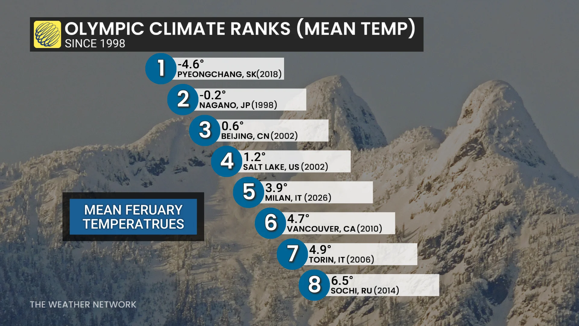 Winter Games climate ranks