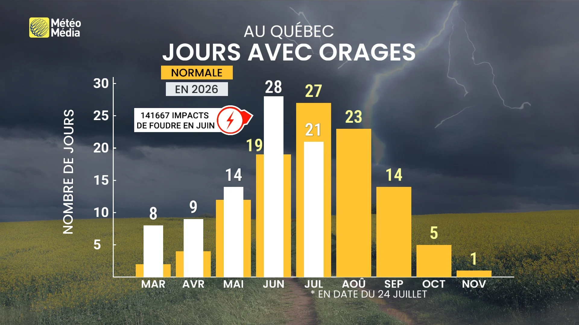 Orages : un changement de régime s'installe dès dimanche au Québec