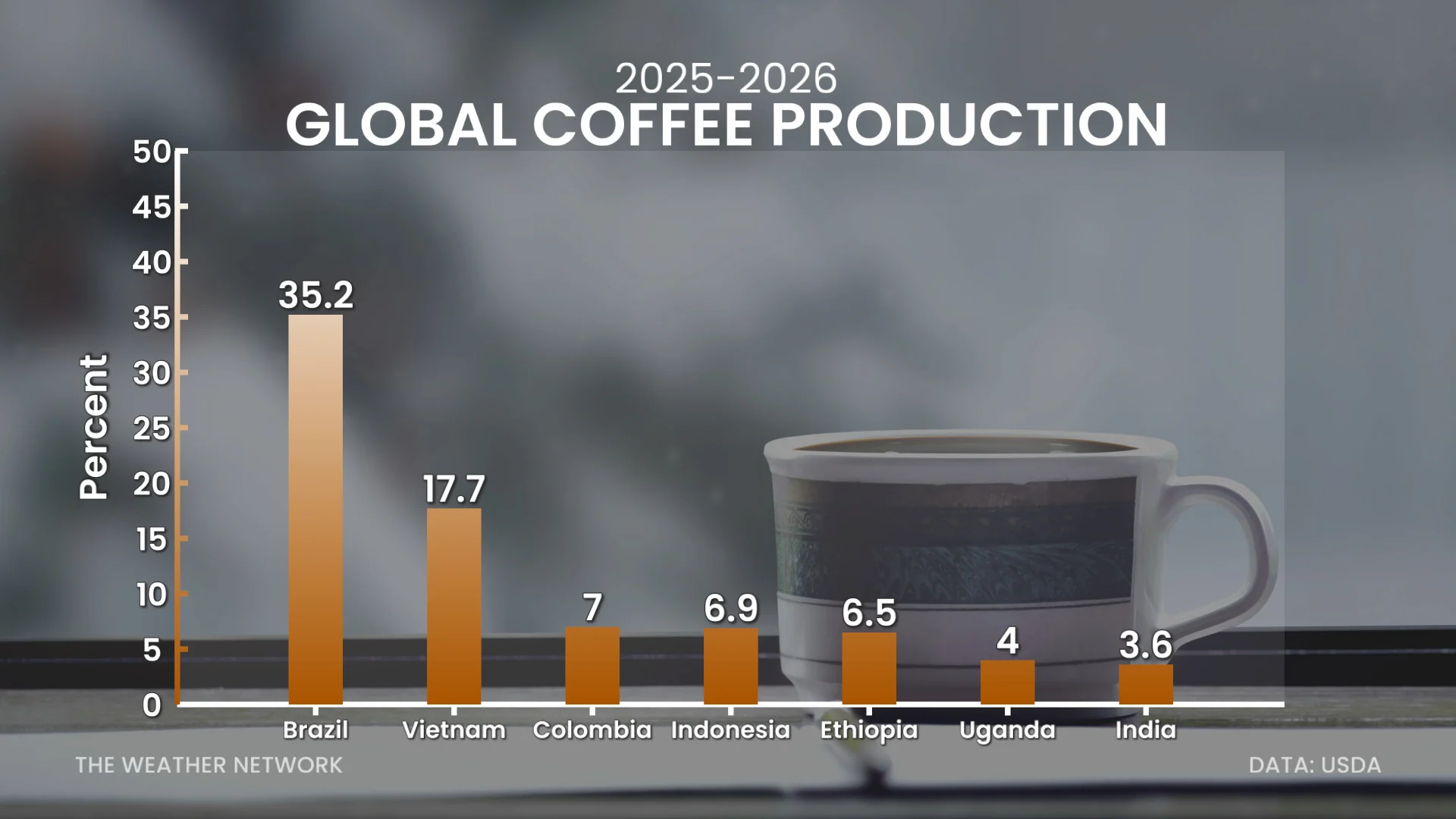 Global Coffee Production 2025-2026