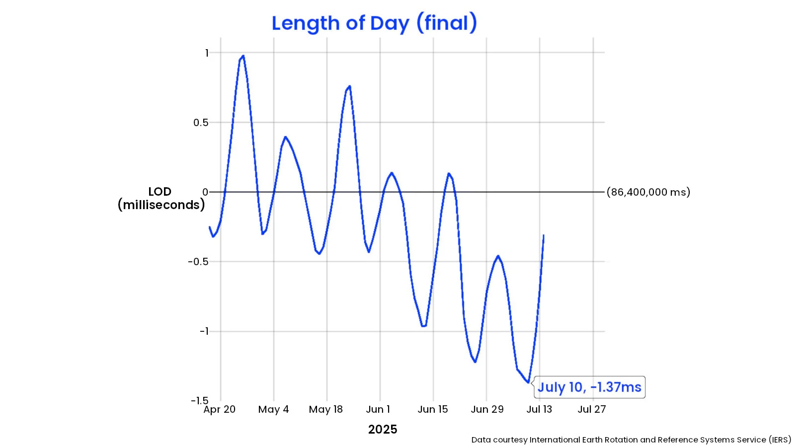 Length of Day Apr-Jul 2025 - Shortest Day