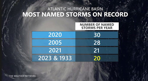 A strange, historic 2023 Atlantic hurricane season finally ends - The ...