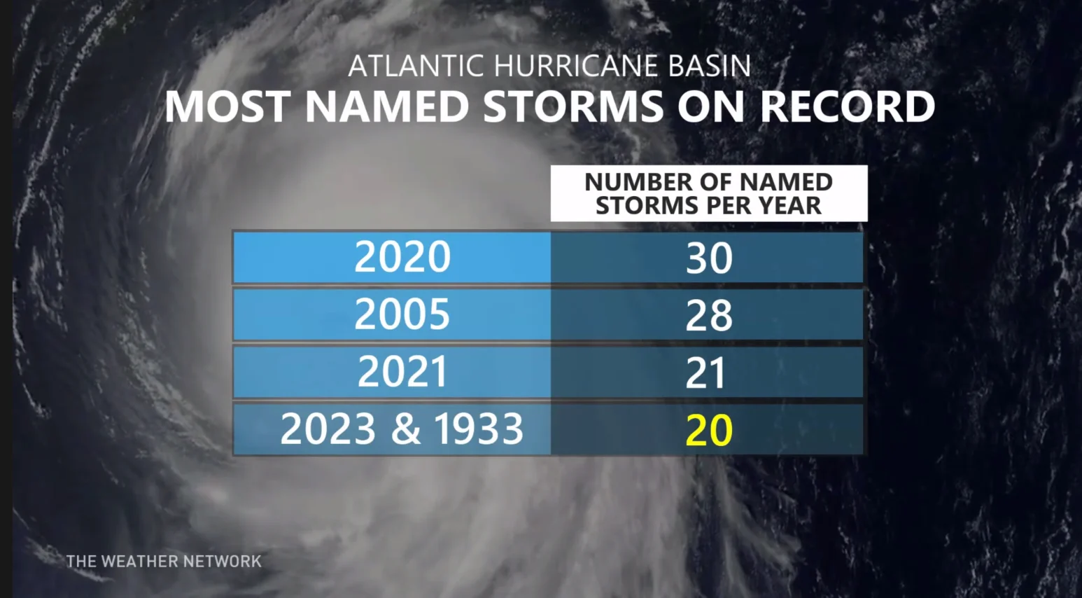 2023 Atlantic hurricane season storm totals