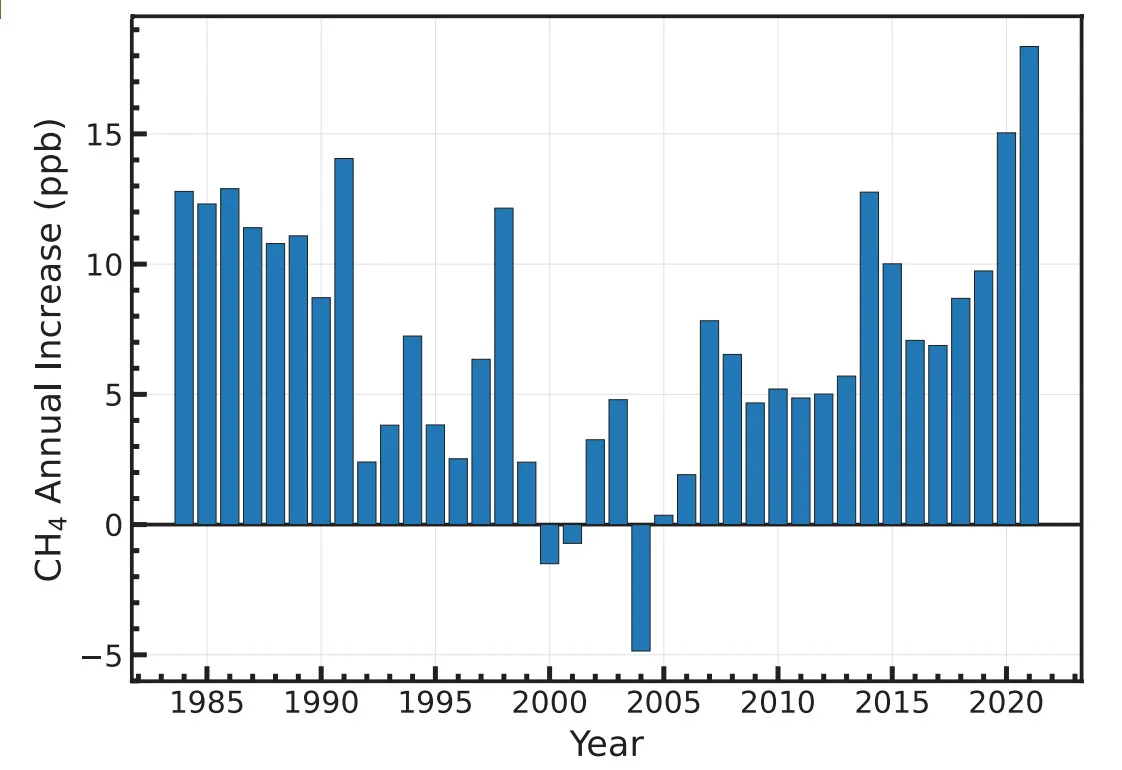 Methane-Annual-Increases-Graph-2021-WMO