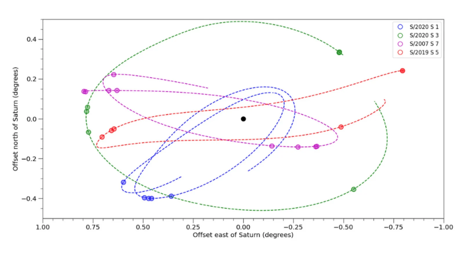 Saturn Moon orbit examples